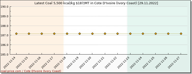 coal price Cote D'Ivoire (Ivory Coast)